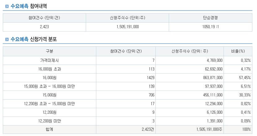 셀비온 공모주 청약