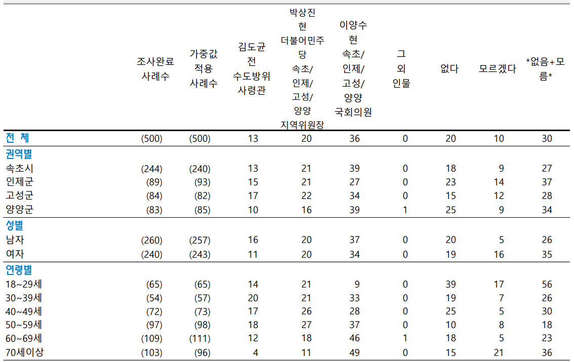 속초시 인제군 고성군 양양군 국회의원 여론조사 후보적합도 상세 내용
