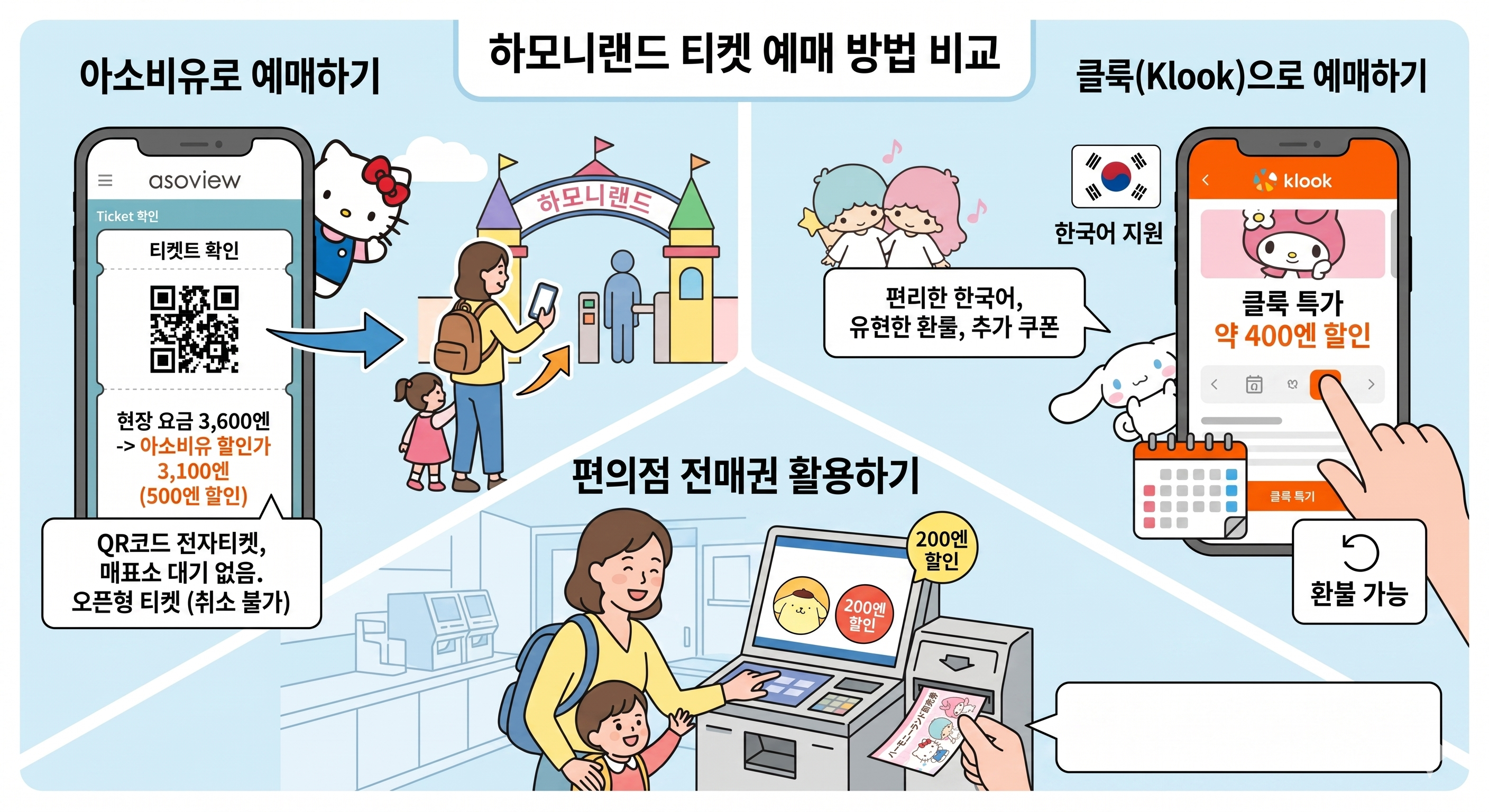 하모니랜드 티켓 예매 방법 3가지를 비교한 인포그래픽 이미지. 좌측에는 아소비유(asoview) 앱 화면과 함께 현장가 3,600엔에서 3,100엔으로 500엔 할인된 가격, QR코드 전자티켓, 오픈형 티켓(취소 불가) 정보가 설명되어 있습니다. 중앙 하단에는 일본 편의점(로손, 패밀리마트, 세븐일레븐) 기기를 통해 200엔 할인된 전매권을 발권하는 모습이 그려져 있습니다. 우측에는 클룩(Klook) 앱 화면과 함께 약 400엔 할인, 한국어 지원, 유연한 환불 및 추가 쿠폰 혜택 정보가 포함되어 있습니다. 전체적으로 산리오 캐릭터와 가족 여행객 일러스트가 포함된 밝은 분위기의 안내 이미지입니다.
