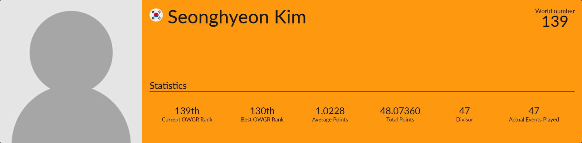 세계 남자 골프선수 139위 김성현