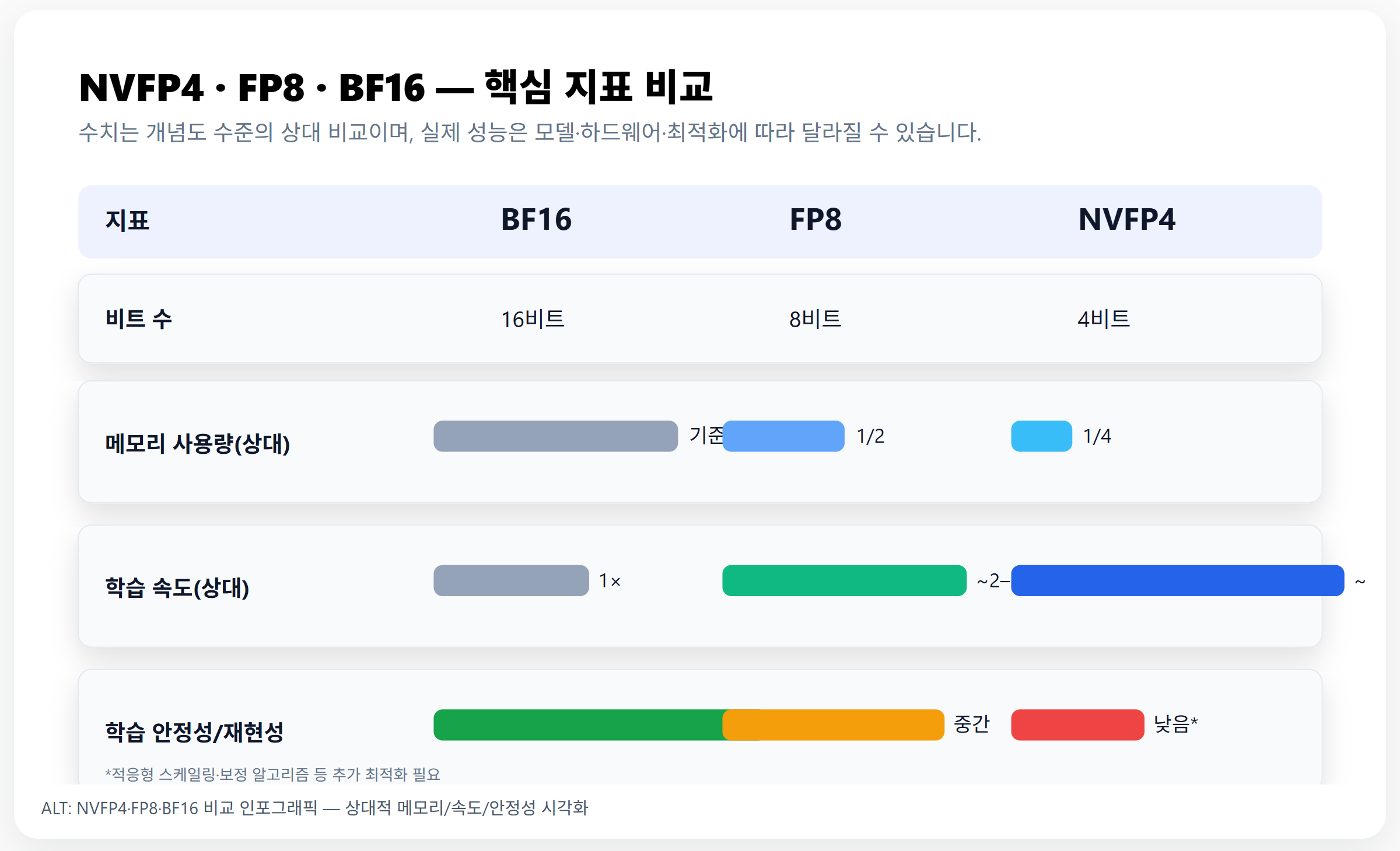 NVFP4 FP8 BF16 비교 인포그래픽