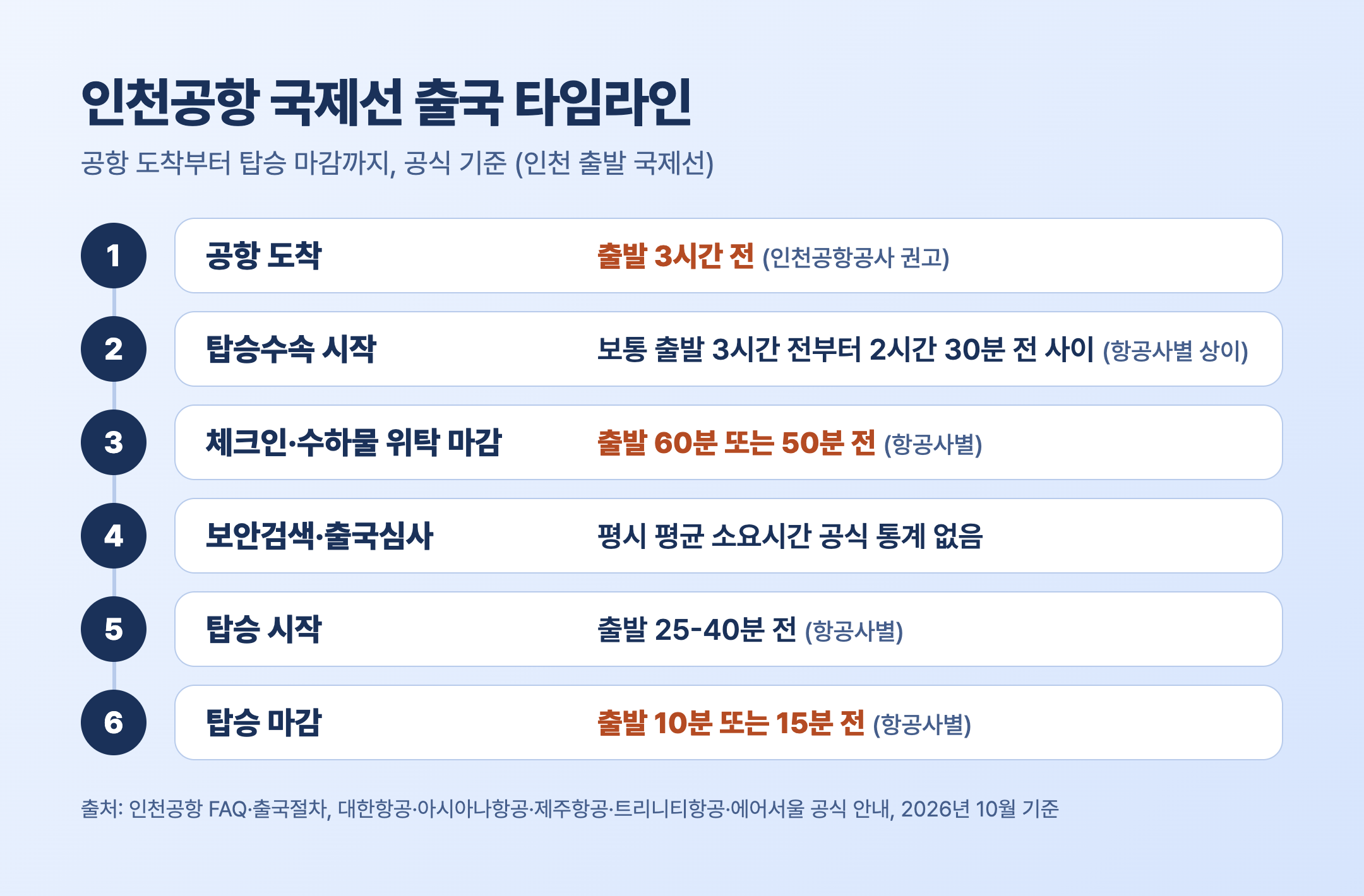 인천공항 국제선 출발 3시간 전 도착부터 체크인 보안검색 출국심사 탑승까지 타임라인
