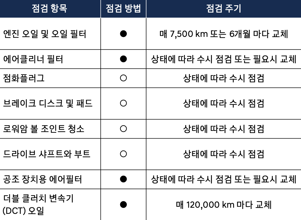코나 하이브리드 엔진오일 교환주기 교환비용 / 디 올 뉴 코나 하이브리드(SX2) 미션 교체 비용 가격 용량 현대 블루핸즈