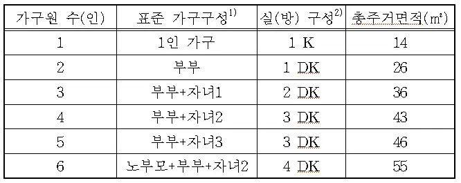 최저주거기준