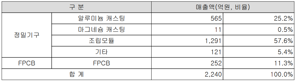 KH바텍 주요 사업 부문 및 제품 현황(2021년 3분기)