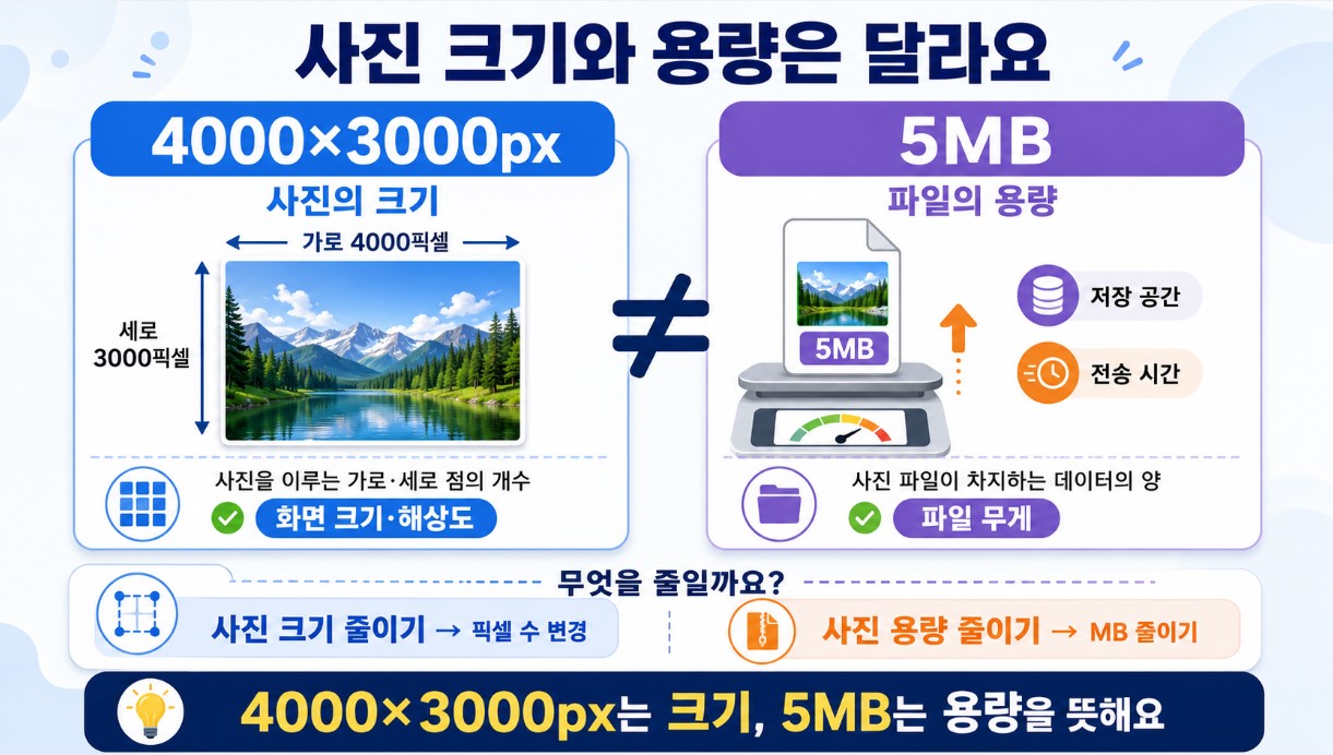 사진 크기와 파일 용량 비교