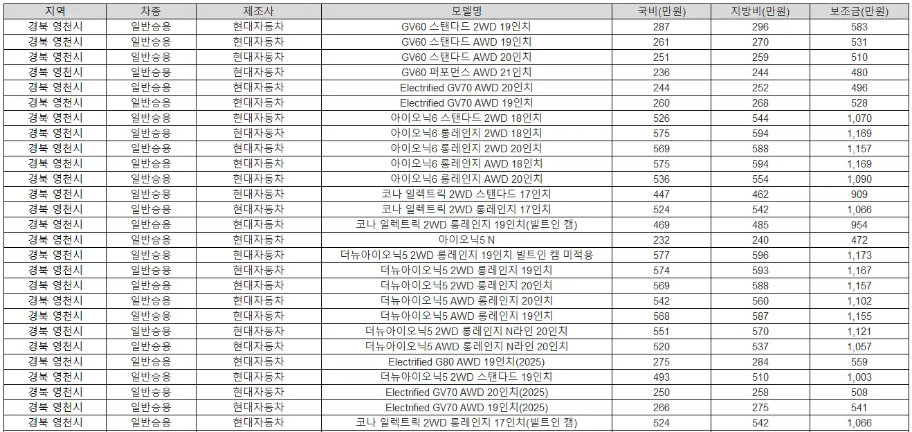 2025년 경북 영천시 전기차 보조금