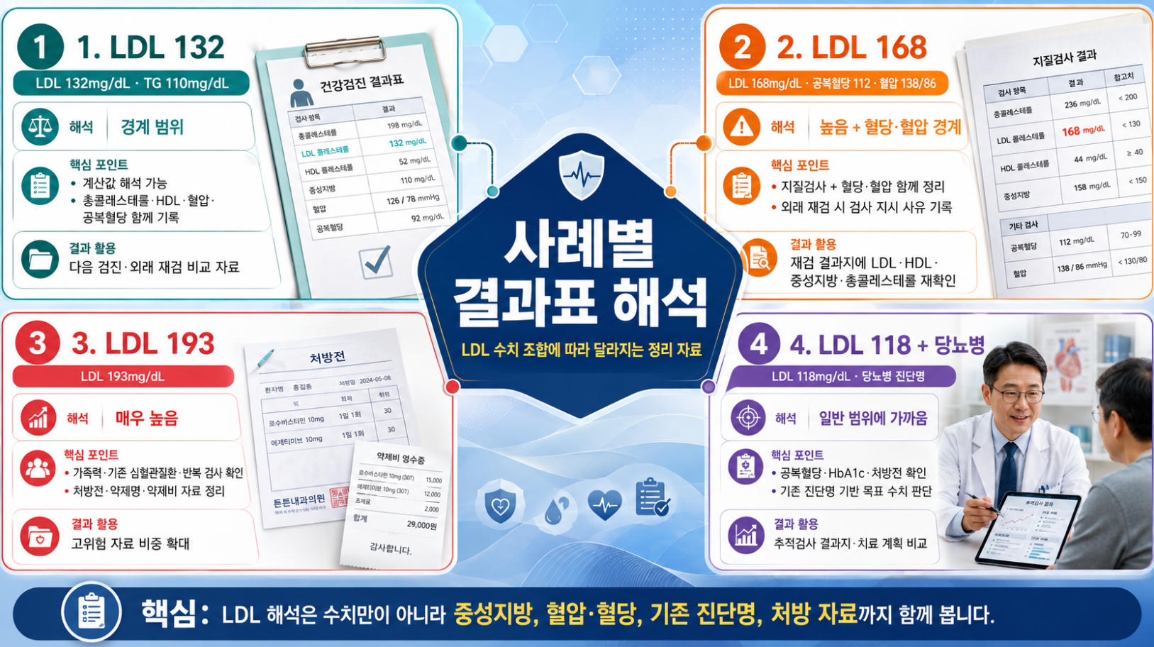 LDL 132, 168, 193, 118mg/dL 사례별 결과표 해석과 후속 자료를 비교한 인포그래픽