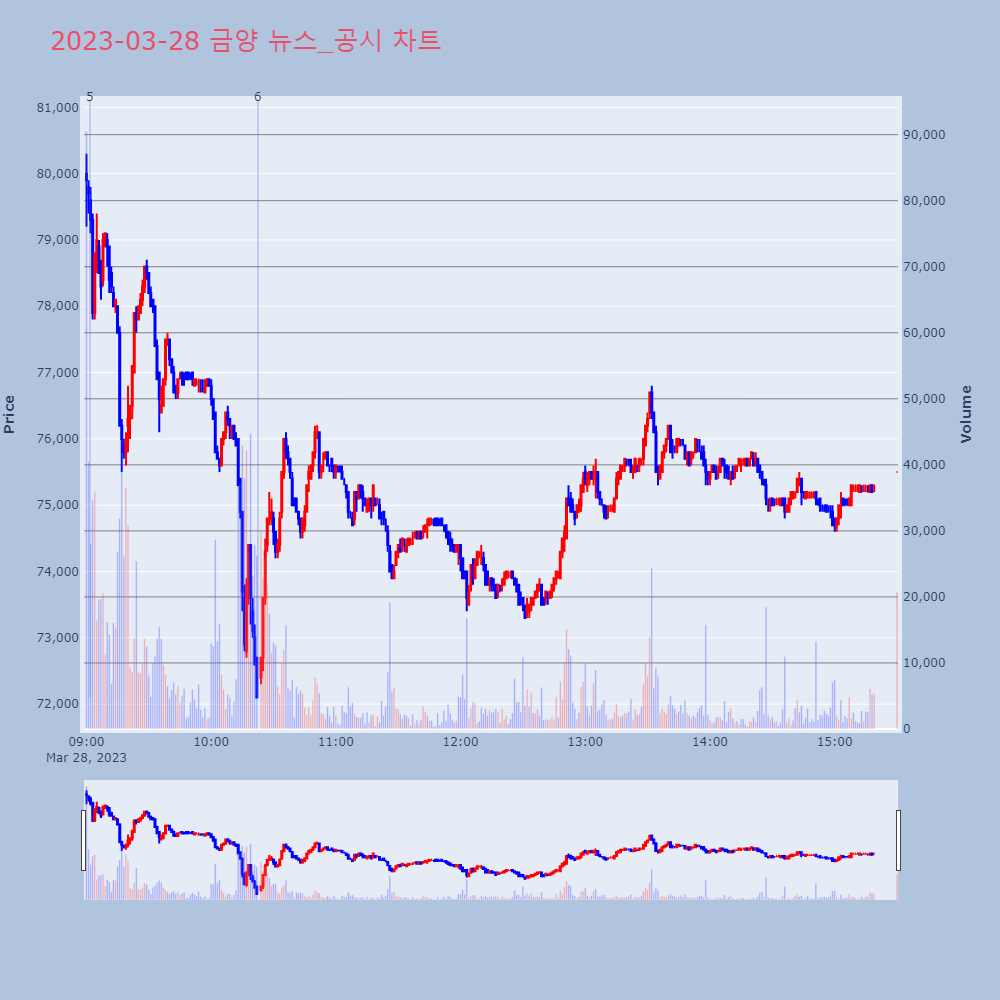 금양_뉴스공시차트