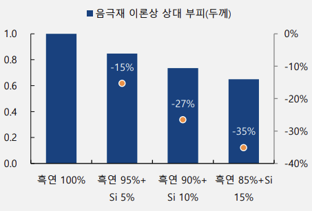 실리콘 함유량에 따른 음극재의 상대 부피 감소 비교