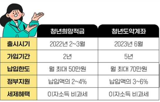 청년희망적금 청년도약계좌 비교
