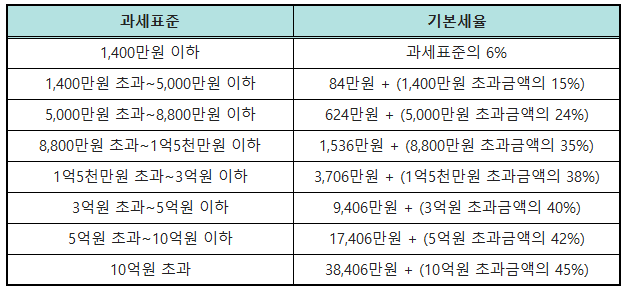 종합소득세 과세표준 산출세액 세율