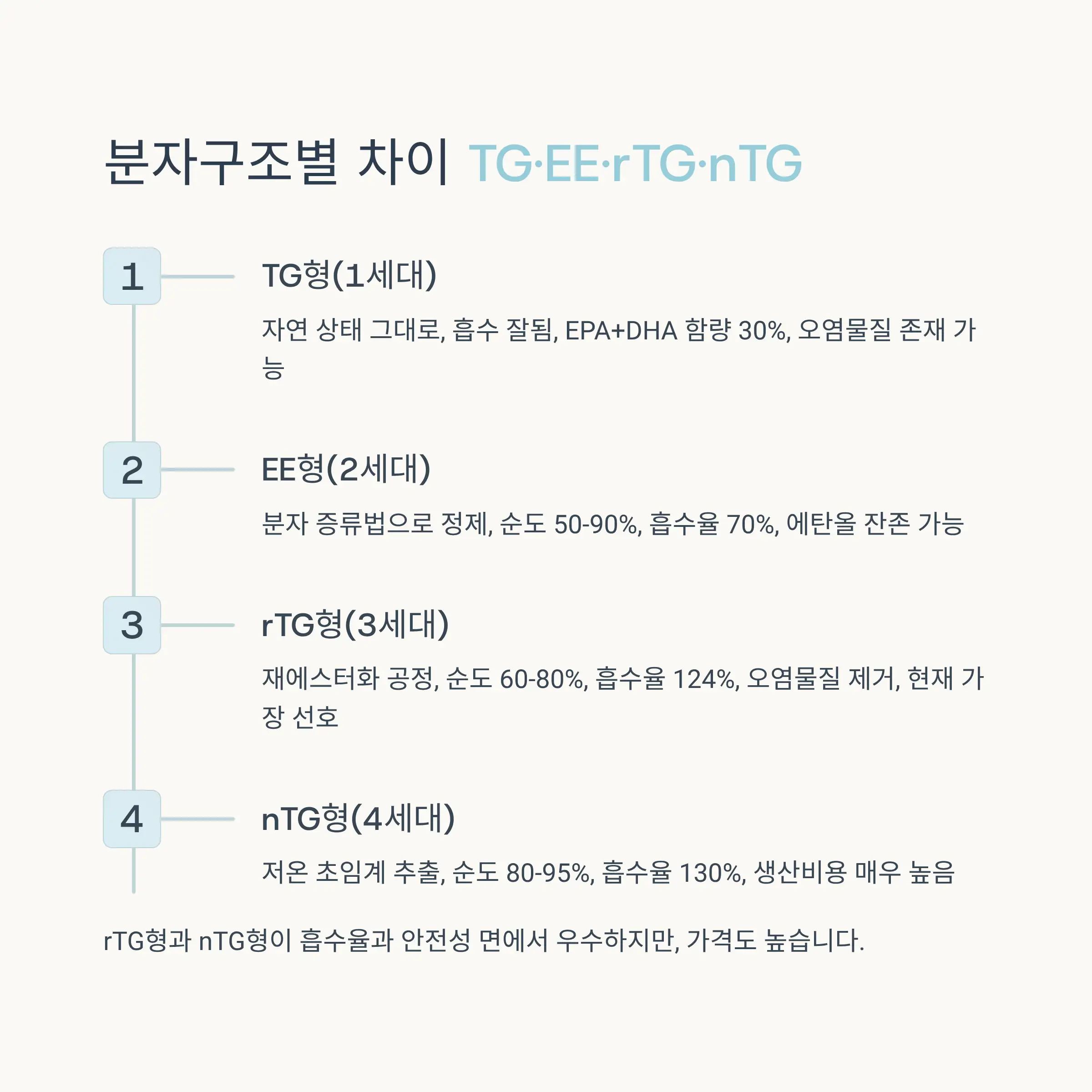 EPA·DHA·ALA 성분별 효능과 차이