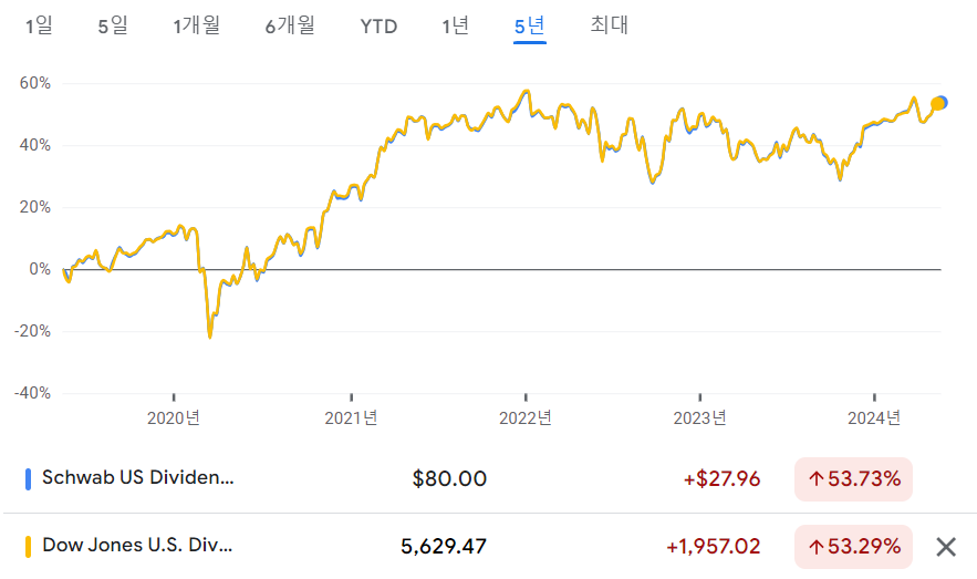 배당성장형 미국 ETF SCHD 수익율