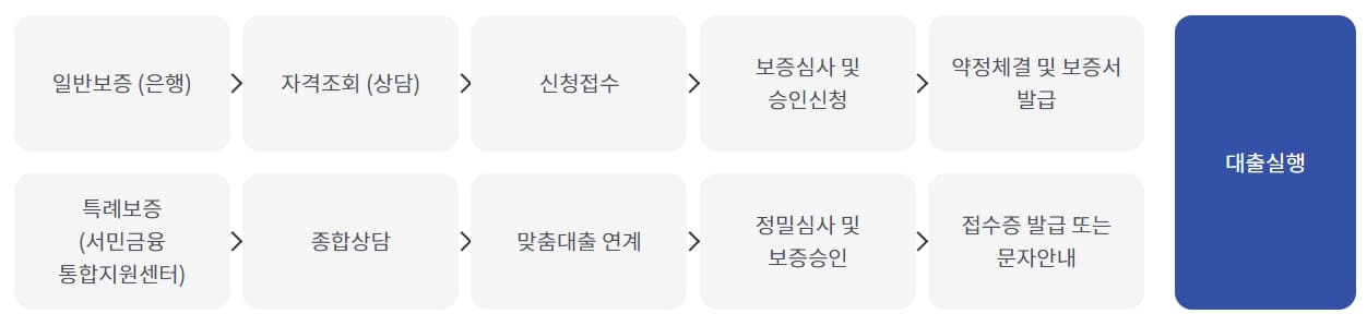 햇살론15 대출절차