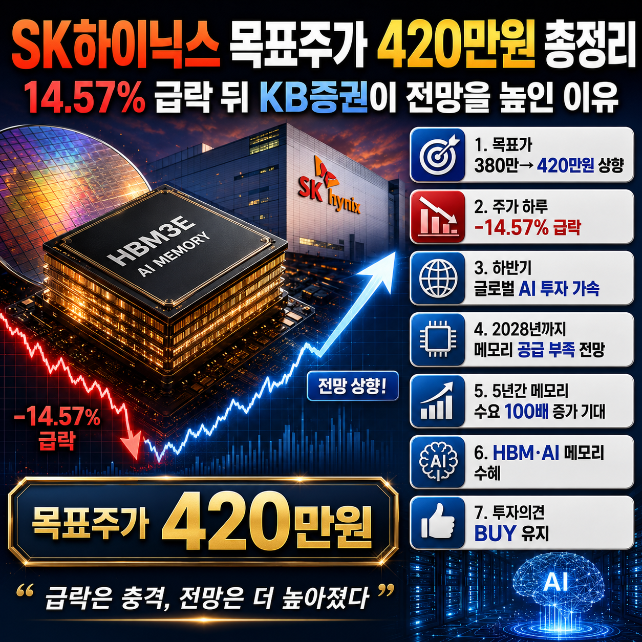 SK하이닉스 목표주가 420만원 총정리: 14.57% 급락 뒤 KB증권이 전망을 높인 이유