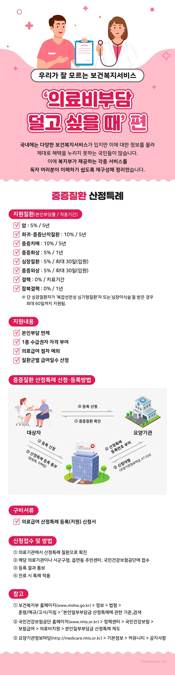 산정특례질환자 신청방법, 혜택