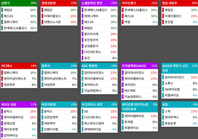 테마에 따른 종목 상승