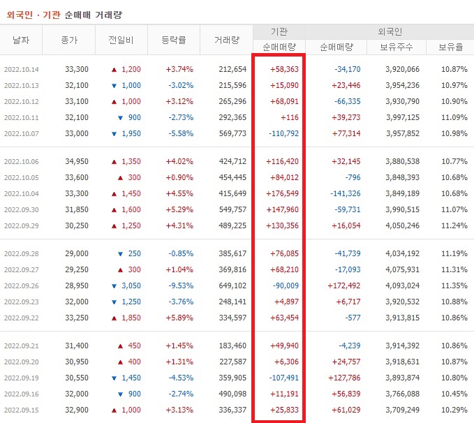 현대일렉트릭 9월중순 ~ 10월중순 외국인 기관 순매수