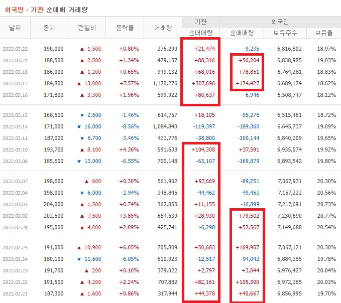 엘앤에프 2월 ~ 3월 외국인 기관 순매수