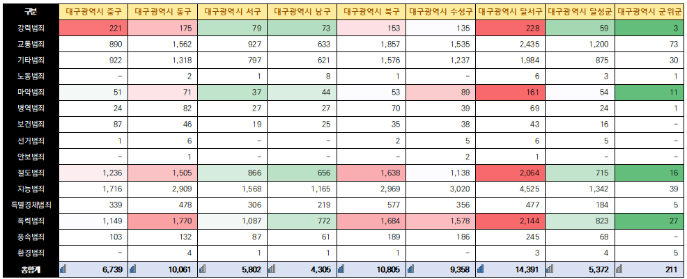 대구광역시 범죄 유형 및 건수 (2023년 12월 기준)