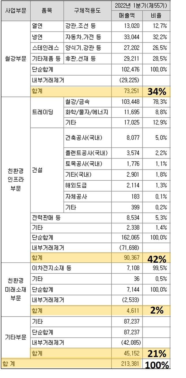 포스코홀딩스 매출 구분