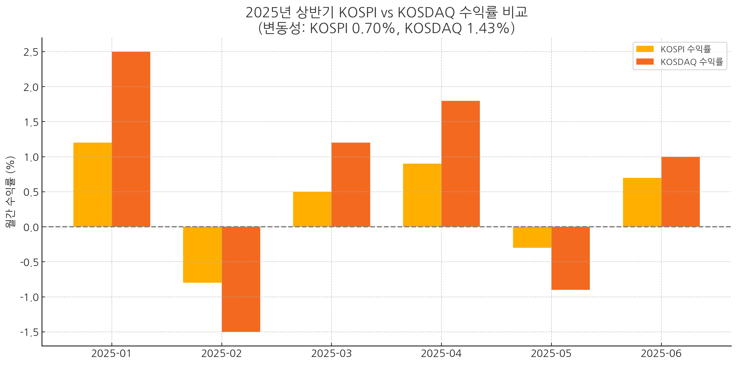 코스피 vs 코스닥