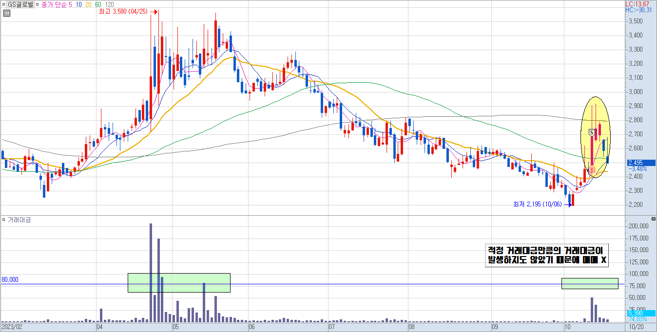 GS글로벌 일봉 차트