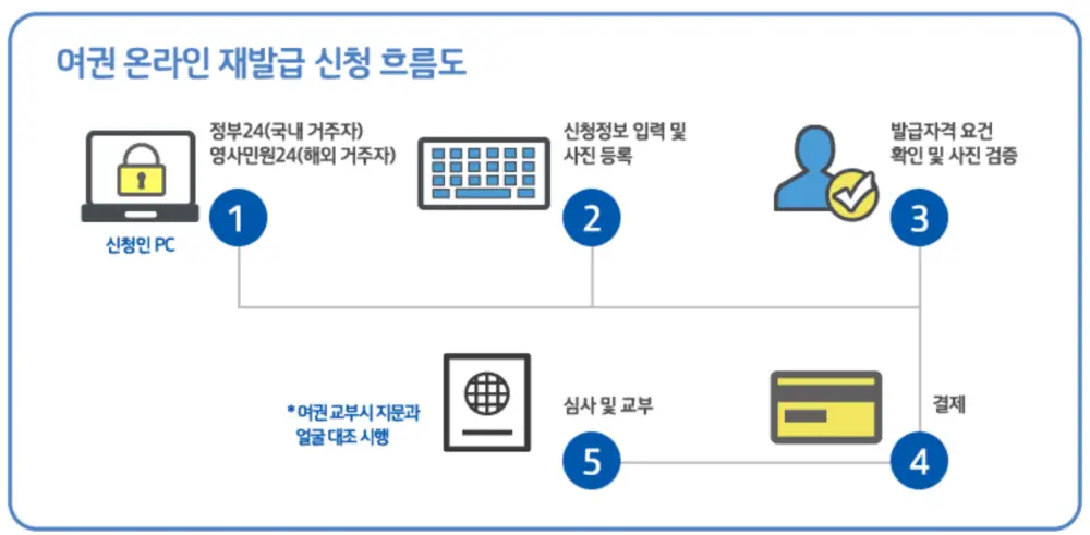여권 온라인 재발급 신청 흐름도