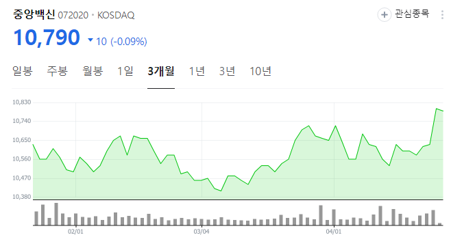 중앙백신 주가