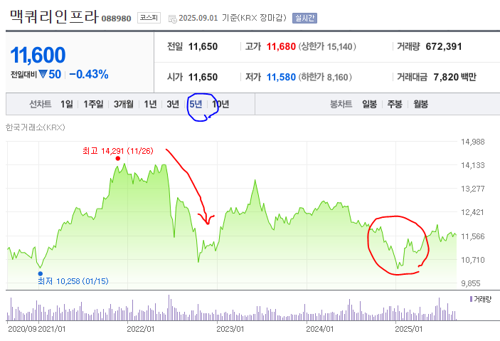 맥쿼리인프라 5년 차트