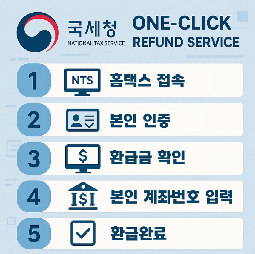 국세청 원클릭 환급서비스 놓친 환급금,안받으면 나만손해