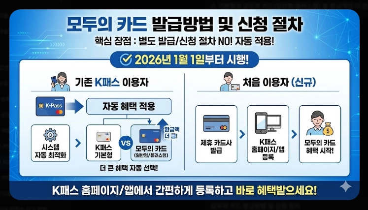 2026 모두의 카드 k패스 발급(방법, 절차, 비교)(+FAQ)
