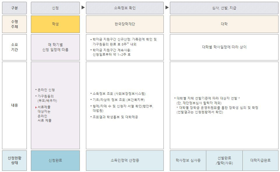 한국장학재단에서 제공한 2유혀 지원절차