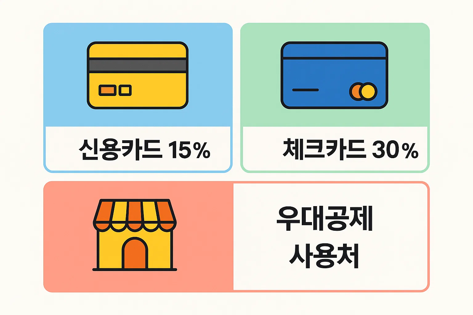 신용카드와 체크카드의 공제율 차이, 우대공제 사용처를 명확히 구분하여 절세효과를 비교한 인포그래픽입니다.