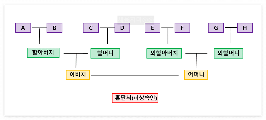 상속포기-피상속인-직계존속-가계도
