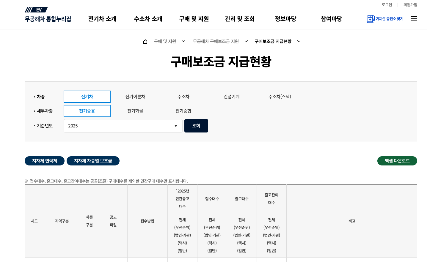 전기차 보조금