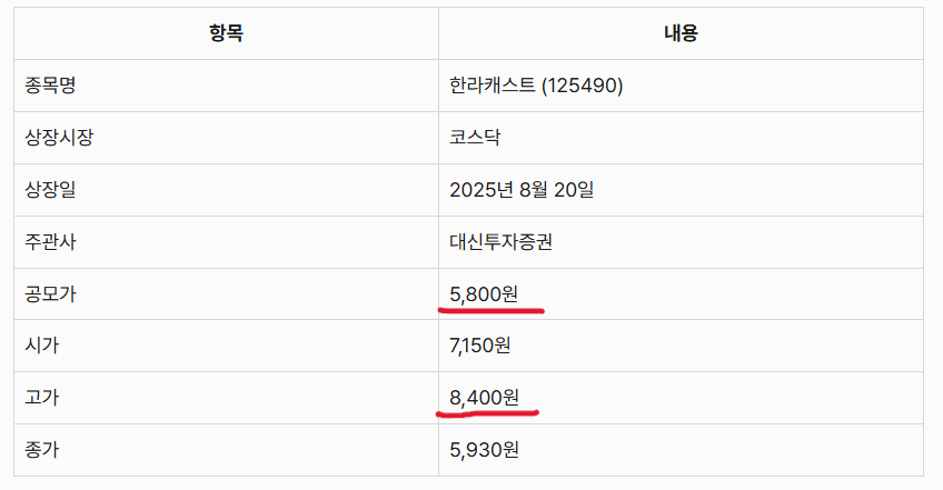 한라캐스트 상장일 주가정보