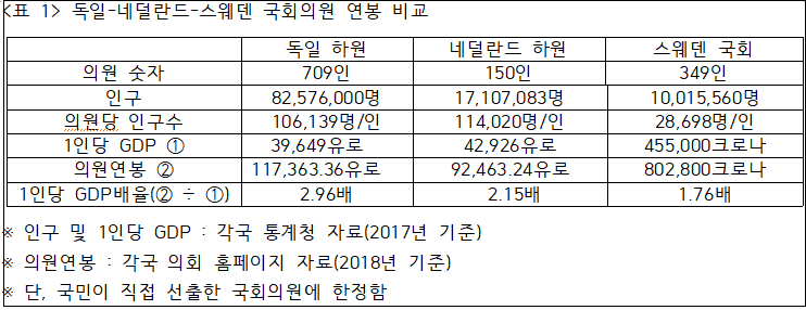 세계최악의 수준 한국 국회..."국회의원 월급부터 절반 잘라라"