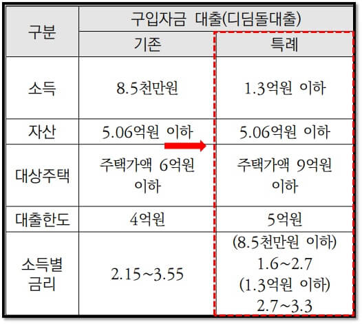 신생아 특례 대출 (구입자금)