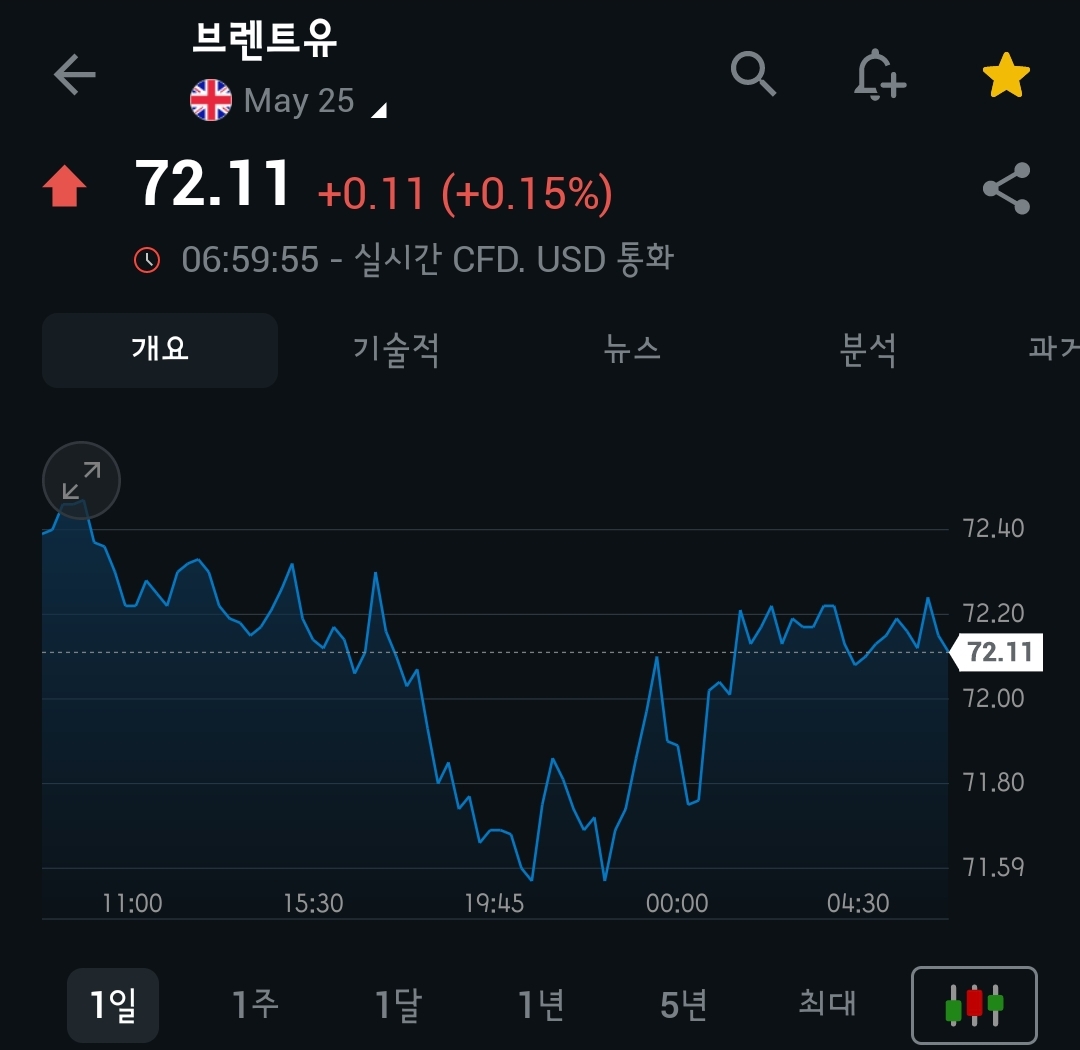 [3월 24일 미국 증시 현황]_오늘의 미국 증시 현황 및 요약