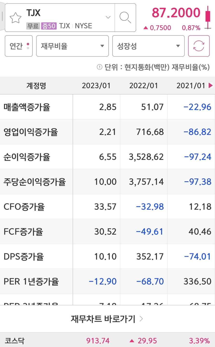 TJX Companies(TJX)의 실적증가율입니다.