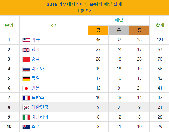 대한민국 역대 올림픽 성적