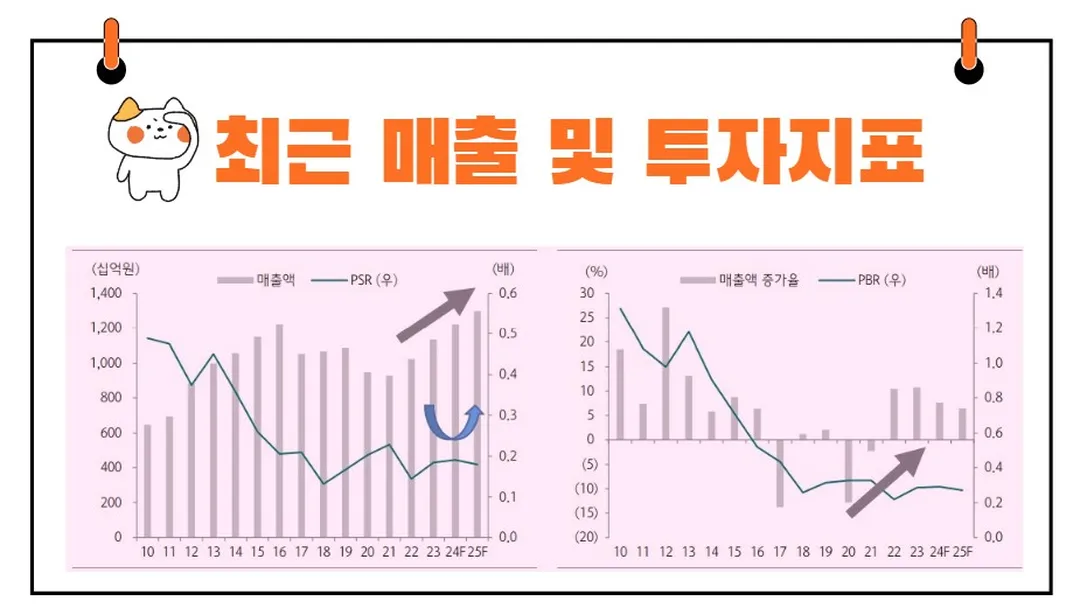 피에이치에이 매출액 및 투자지표