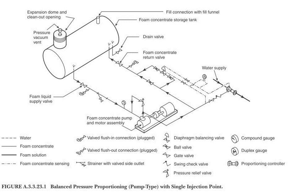 포소화설비의 종류, Foam System, 포소화설비의 구성, IBLP, 고정식 포소화설비, 이동식 포소화설비, 라인프로포셔너, 프레셔프로포셔너