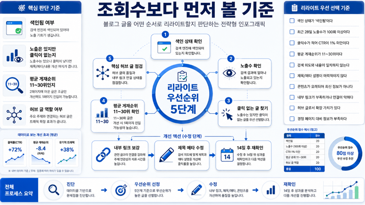 블로그 리라이트 우선순위를 색인 상태 노출수 클릭률 평균 게재순위 내부 링크 기준으로 정리한 인포그래픽