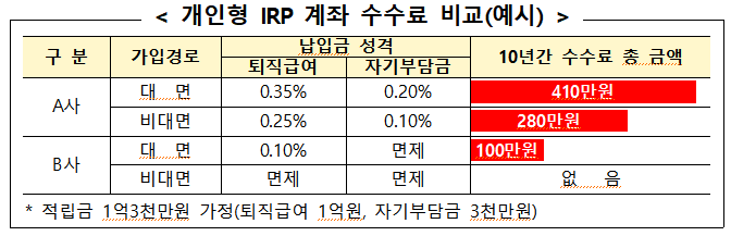개인형IRP-계좌수수료-비교-표-금융감독원