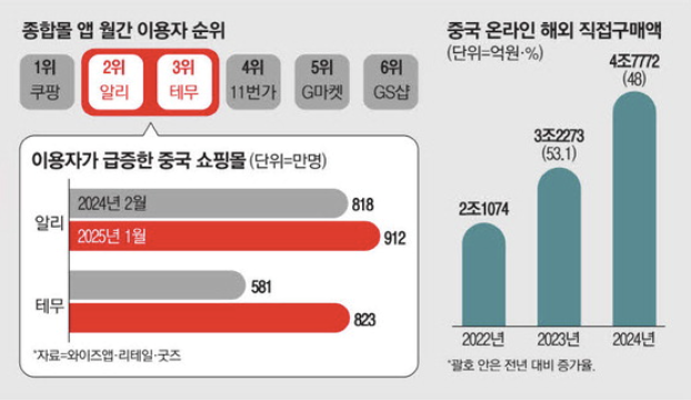 종합몰 앱 월간 이용자 순위 (출처 : 매일경제)