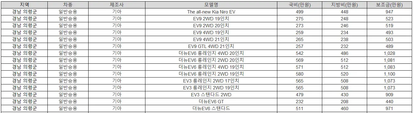 2025년 경남 의령군 전기차 보조금