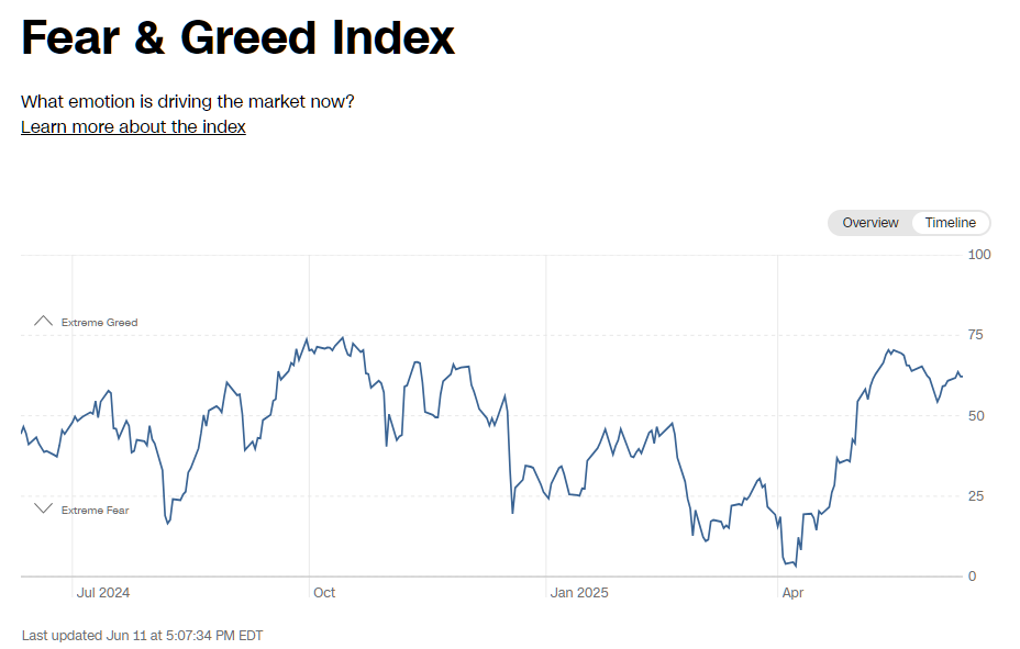 2025년 6월 11일 CNN 공포와 탐욕 지수 추이 그래프 (최근 1년), 출처 : CNN Business